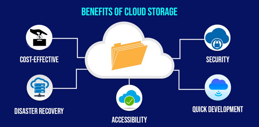 Pics showing benefits of cloud storage